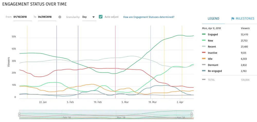 Engagement Status Over Time