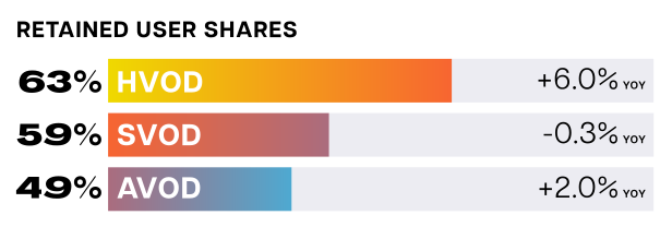 Hybrid Services Retained User Shares Graph