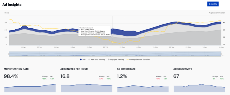 Ad Insights Dashboard