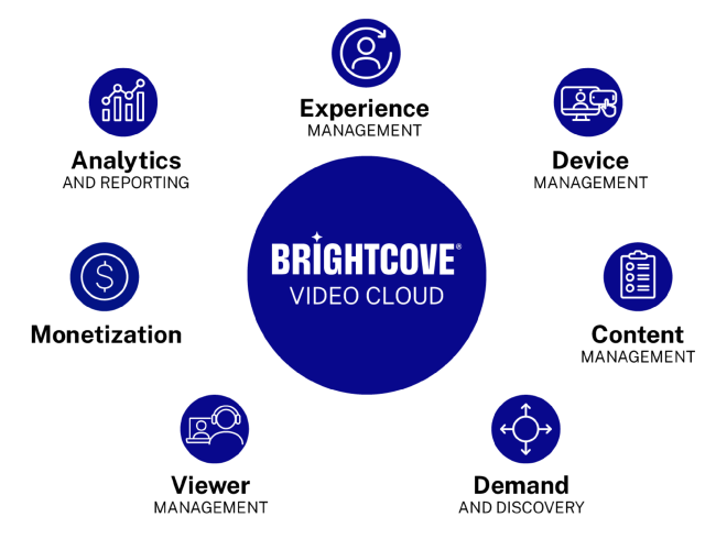 Image of the Brightcove Video Cloud logo surrounded by service and feature information