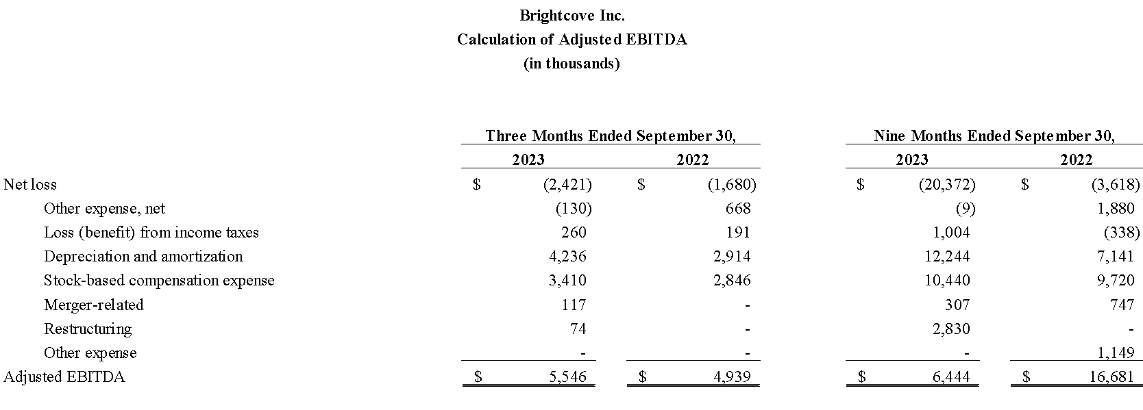 Calculation of Adjusted EBITDA