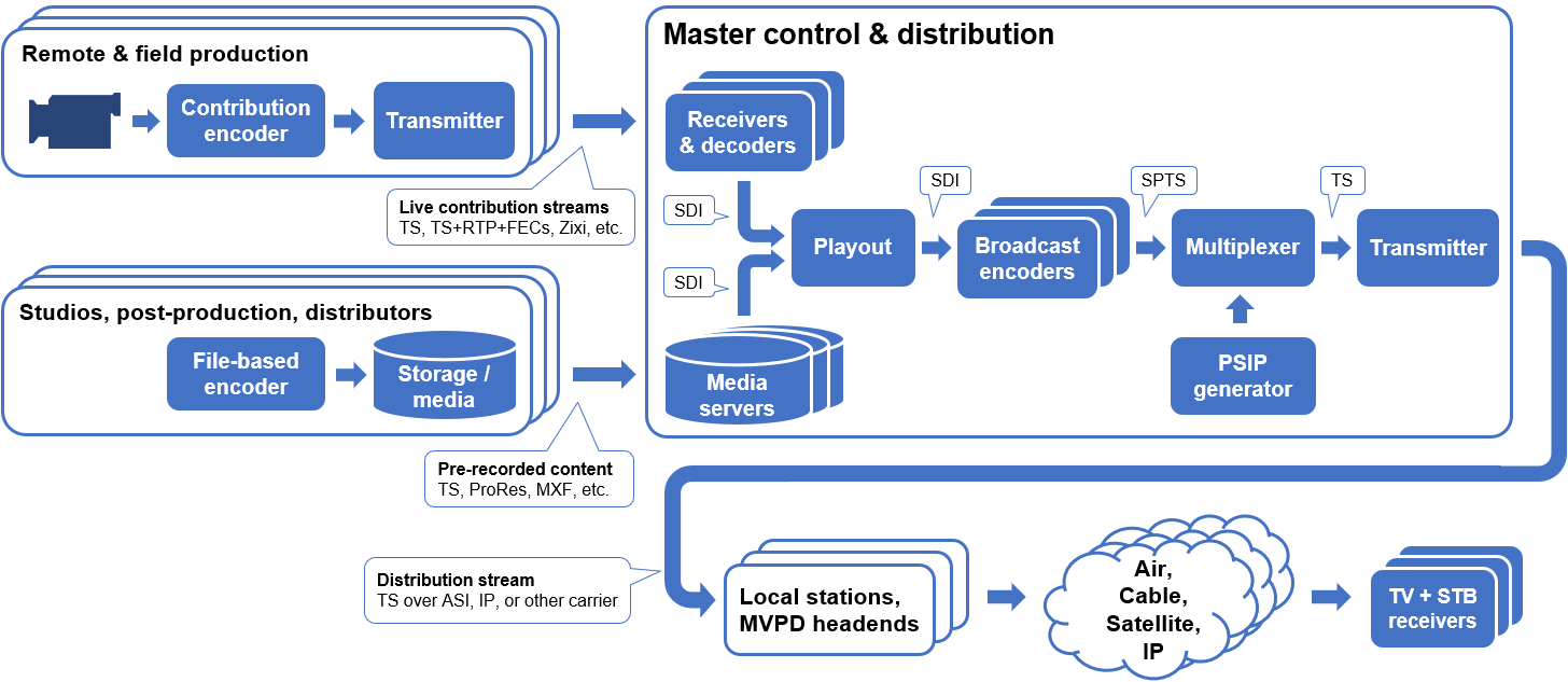 Broadcast Architecture Diagram