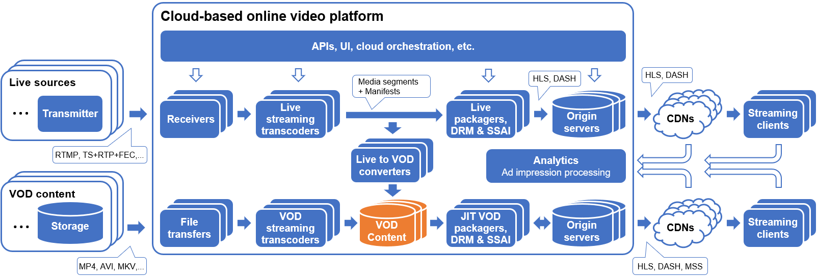 Cloud-based Architecture Diagram