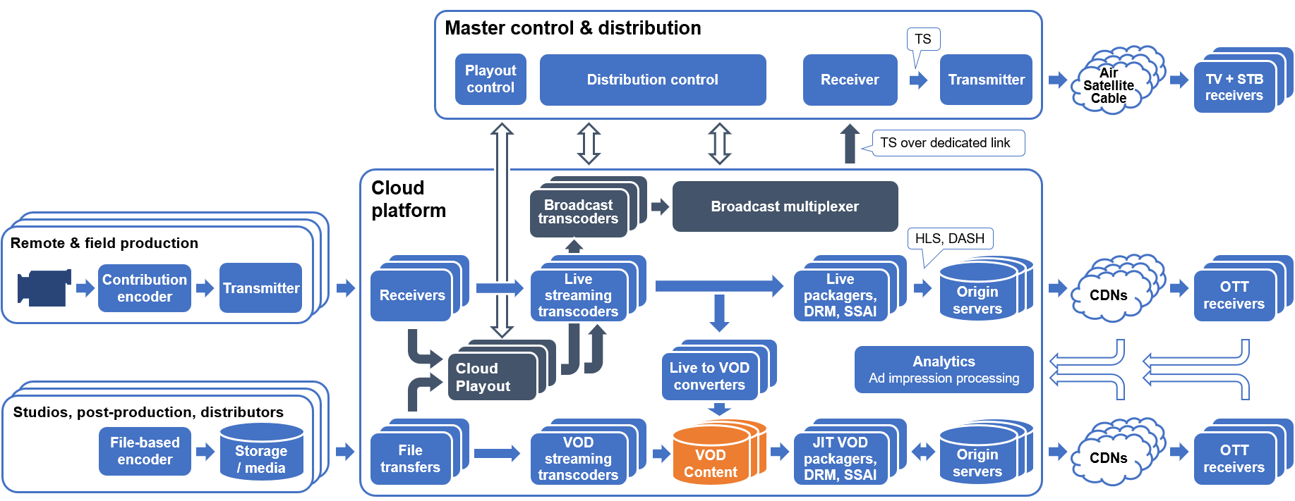 Complete Broadcast-Cloud Convergence Architecture Diagram