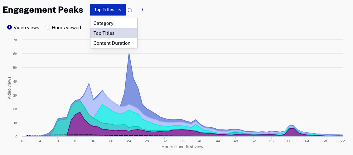 Engagement Peaks