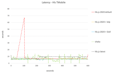 Latency - HLS TMobile