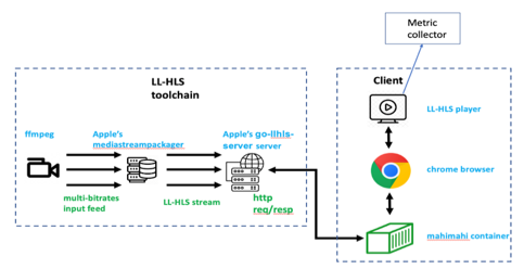 LL-HLS toolchain