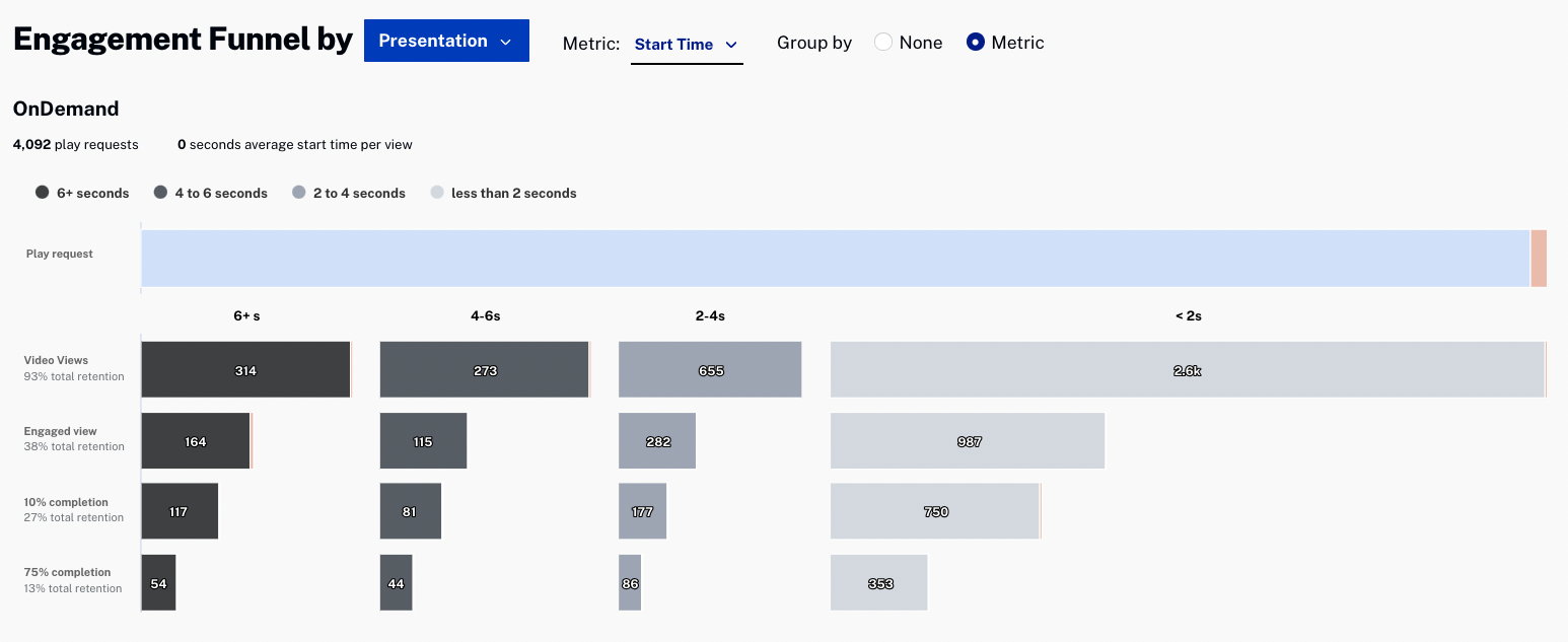 QoE Engagement Funnel - Video Start Time