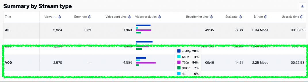 QoE Performance Summary - Before CAE Optimization