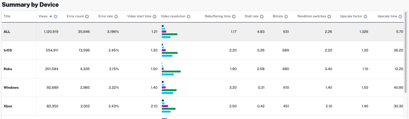 Summary by device metrics information