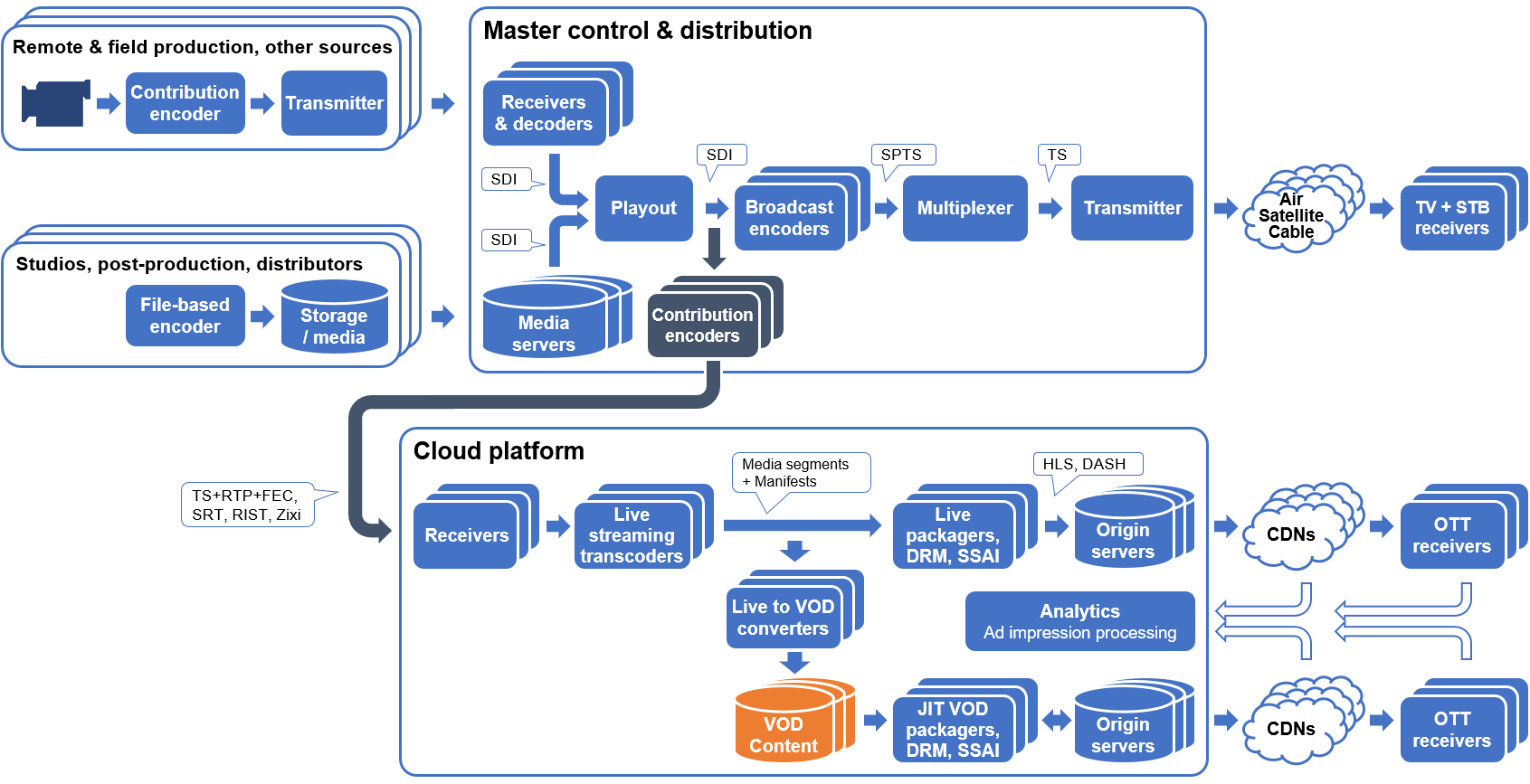 Simple Broadcast-Cloud Convergence Architecture Diagram