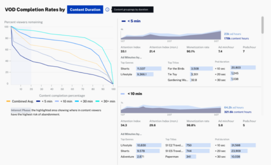 VOD Completion Rates Chart